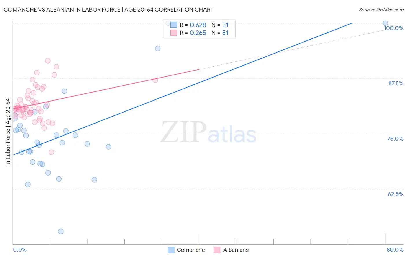 Comanche vs Albanian In Labor Force | Age 20-64