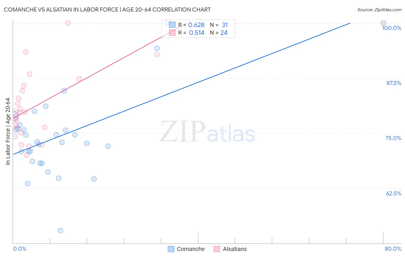 Comanche vs Alsatian In Labor Force | Age 20-64