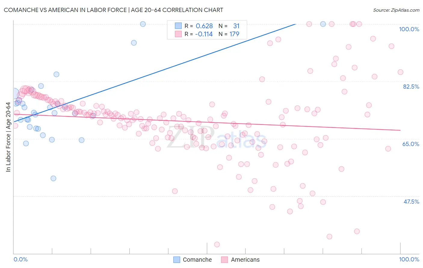 Comanche vs American In Labor Force | Age 20-64