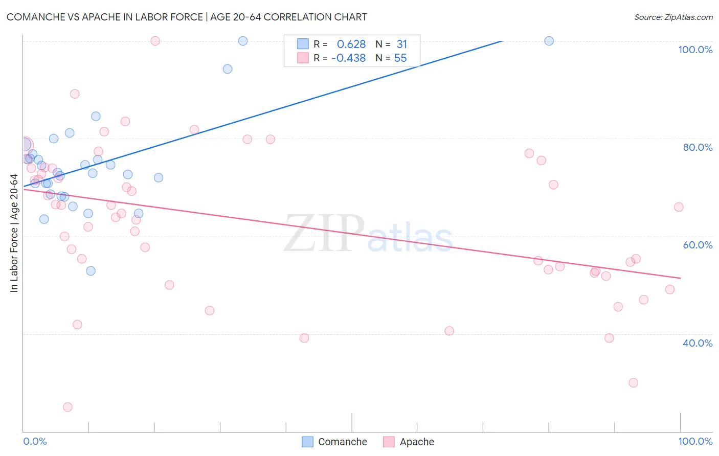 Comanche vs Apache In Labor Force | Age 20-64