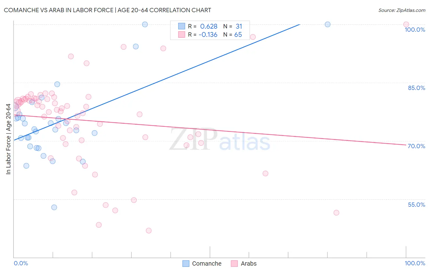 Comanche vs Arab In Labor Force | Age 20-64