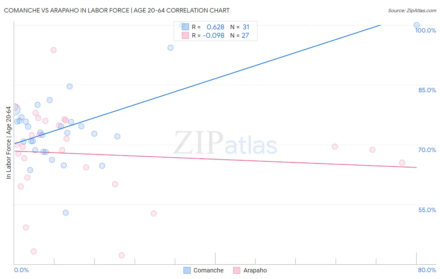Comanche vs Arapaho In Labor Force | Age 20-64