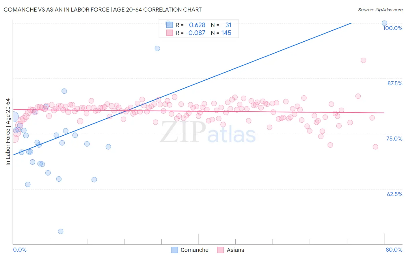 Comanche vs Asian In Labor Force | Age 20-64