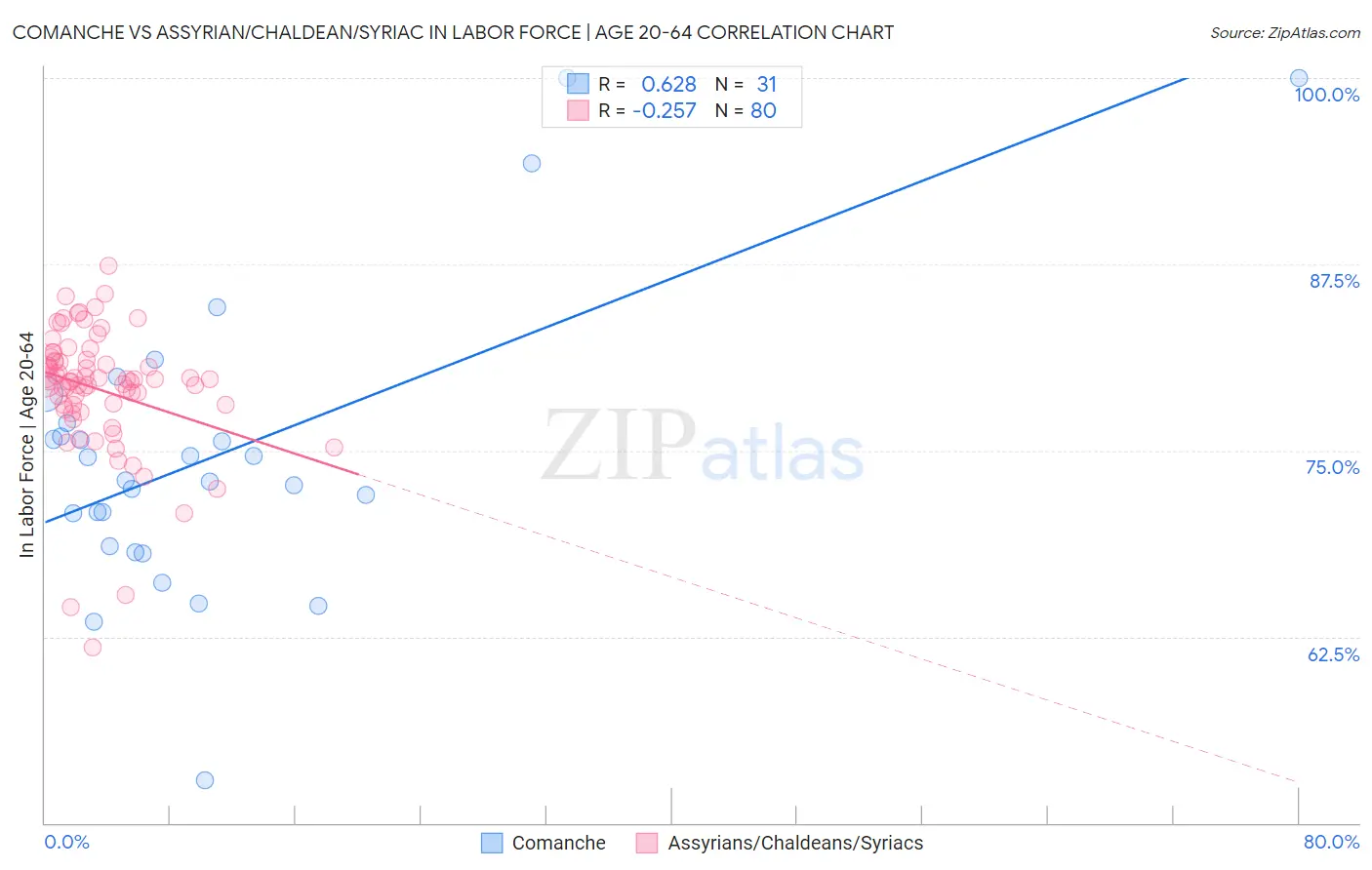 Comanche vs Assyrian/Chaldean/Syriac In Labor Force | Age 20-64