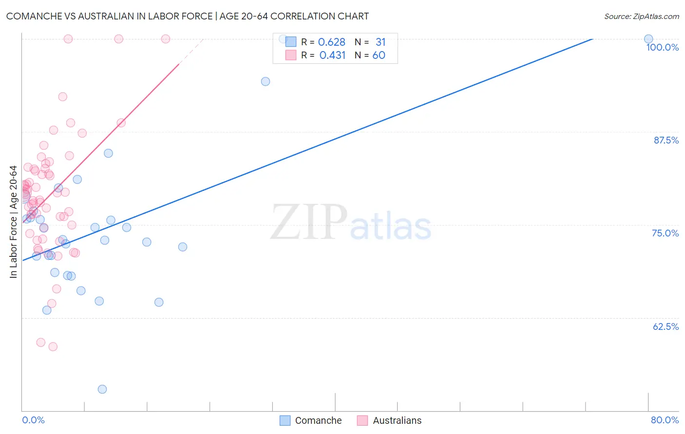Comanche vs Australian In Labor Force | Age 20-64