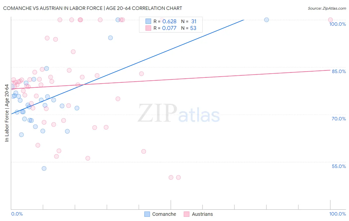 Comanche vs Austrian In Labor Force | Age 20-64