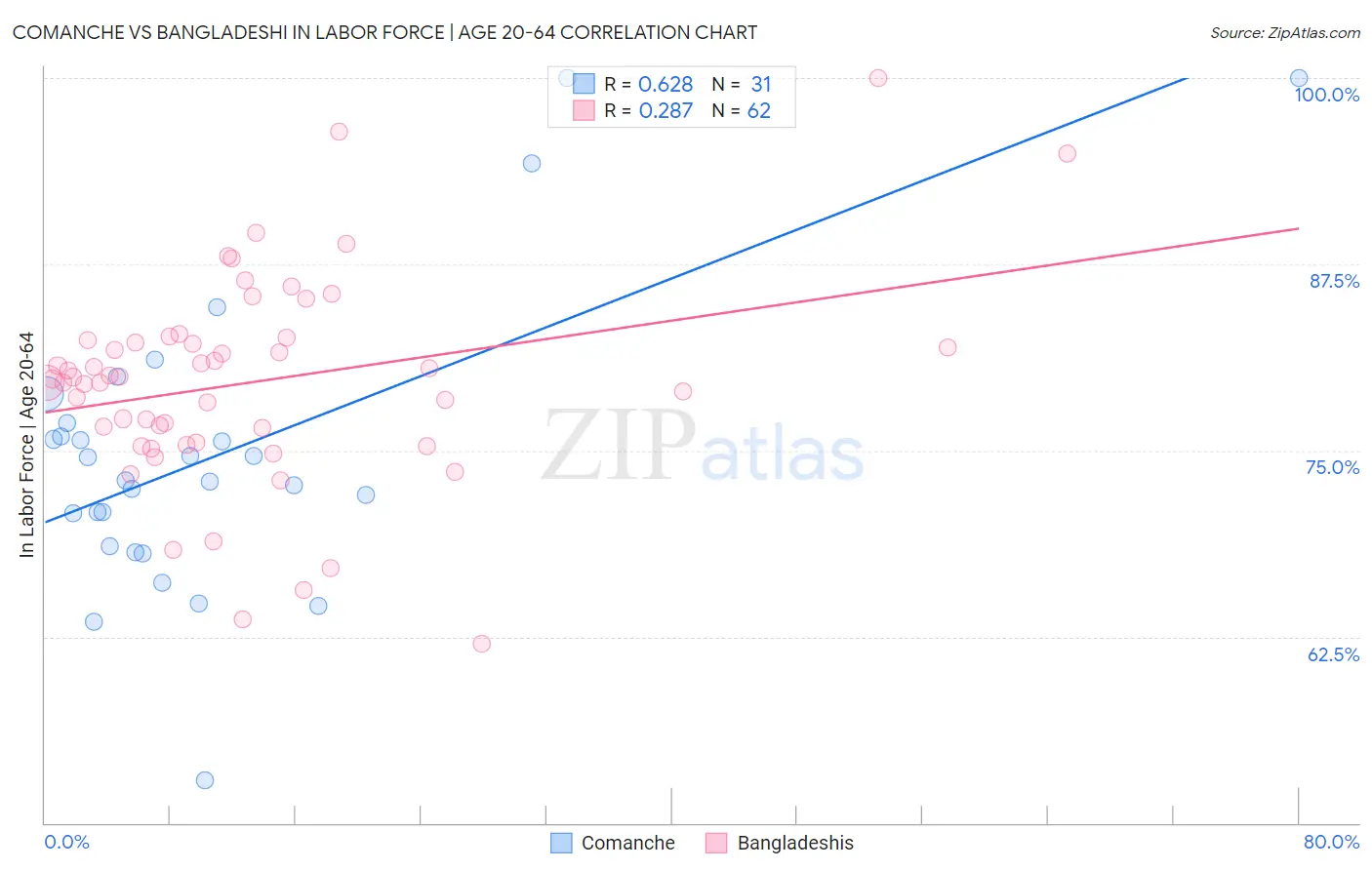 Comanche vs Bangladeshi In Labor Force | Age 20-64