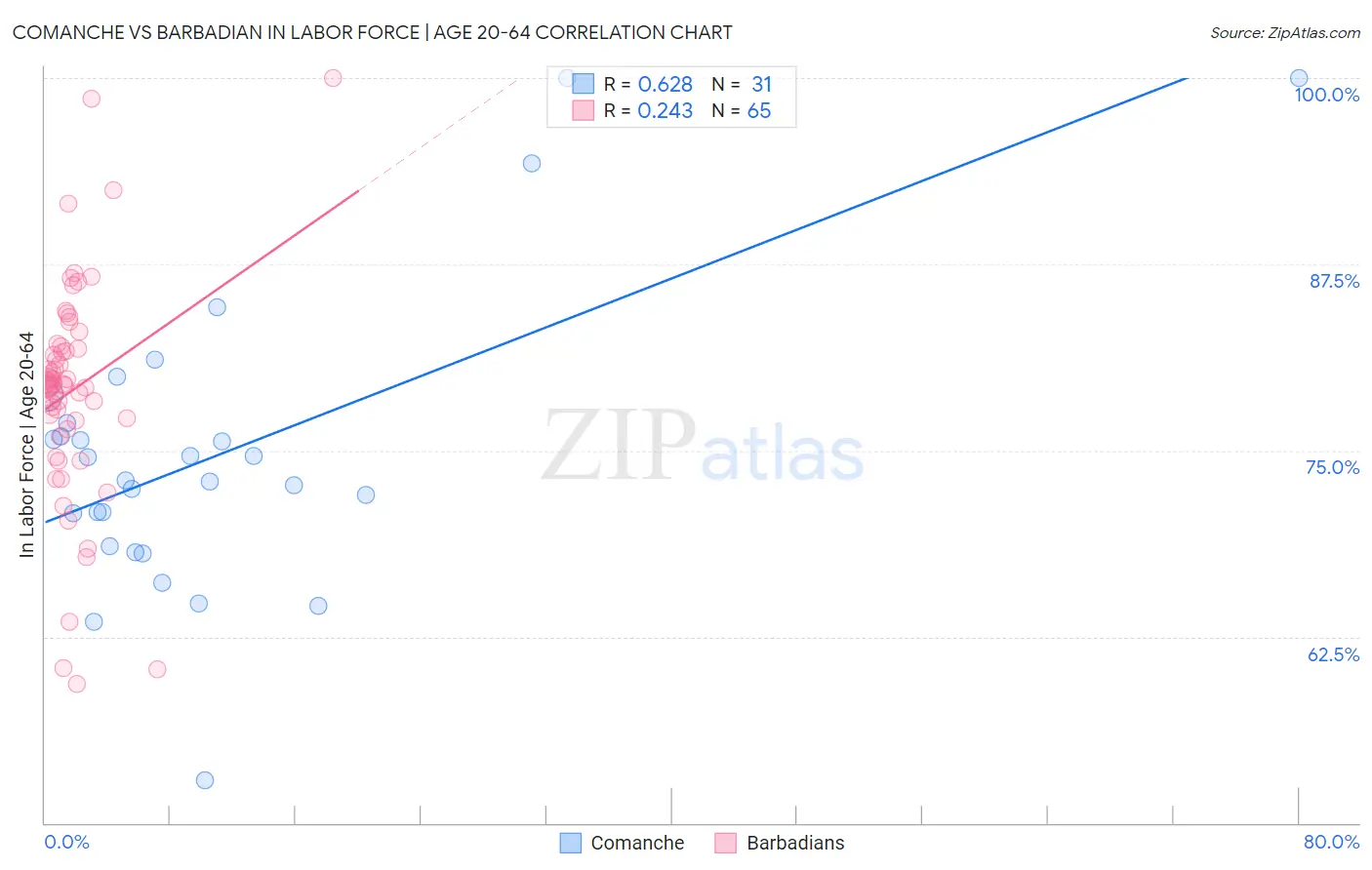 Comanche vs Barbadian In Labor Force | Age 20-64
