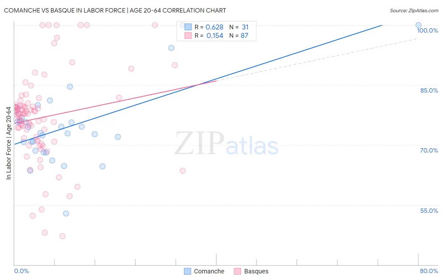 Comanche vs Basque In Labor Force | Age 20-64