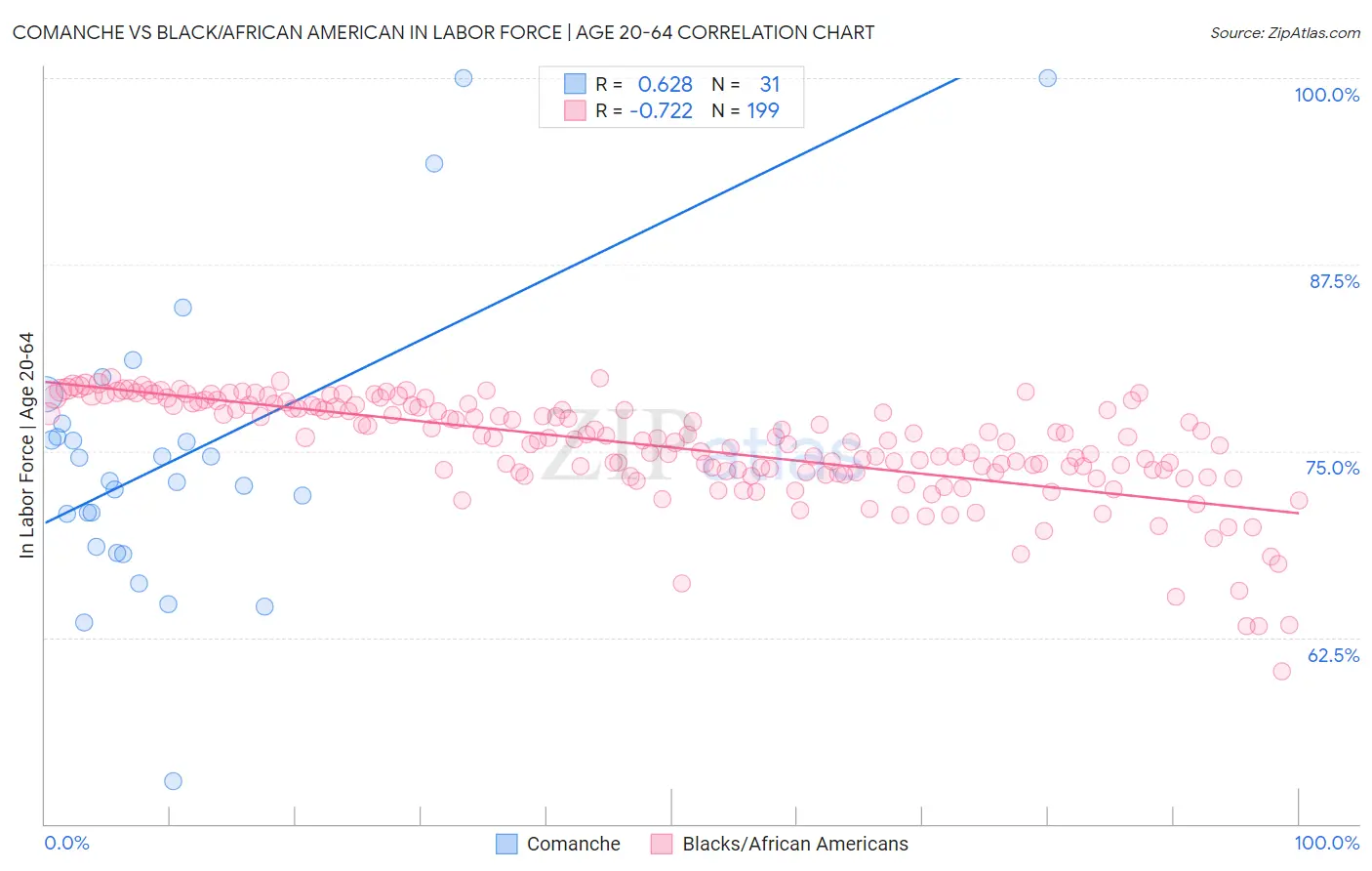 Comanche vs Black/African American In Labor Force | Age 20-64