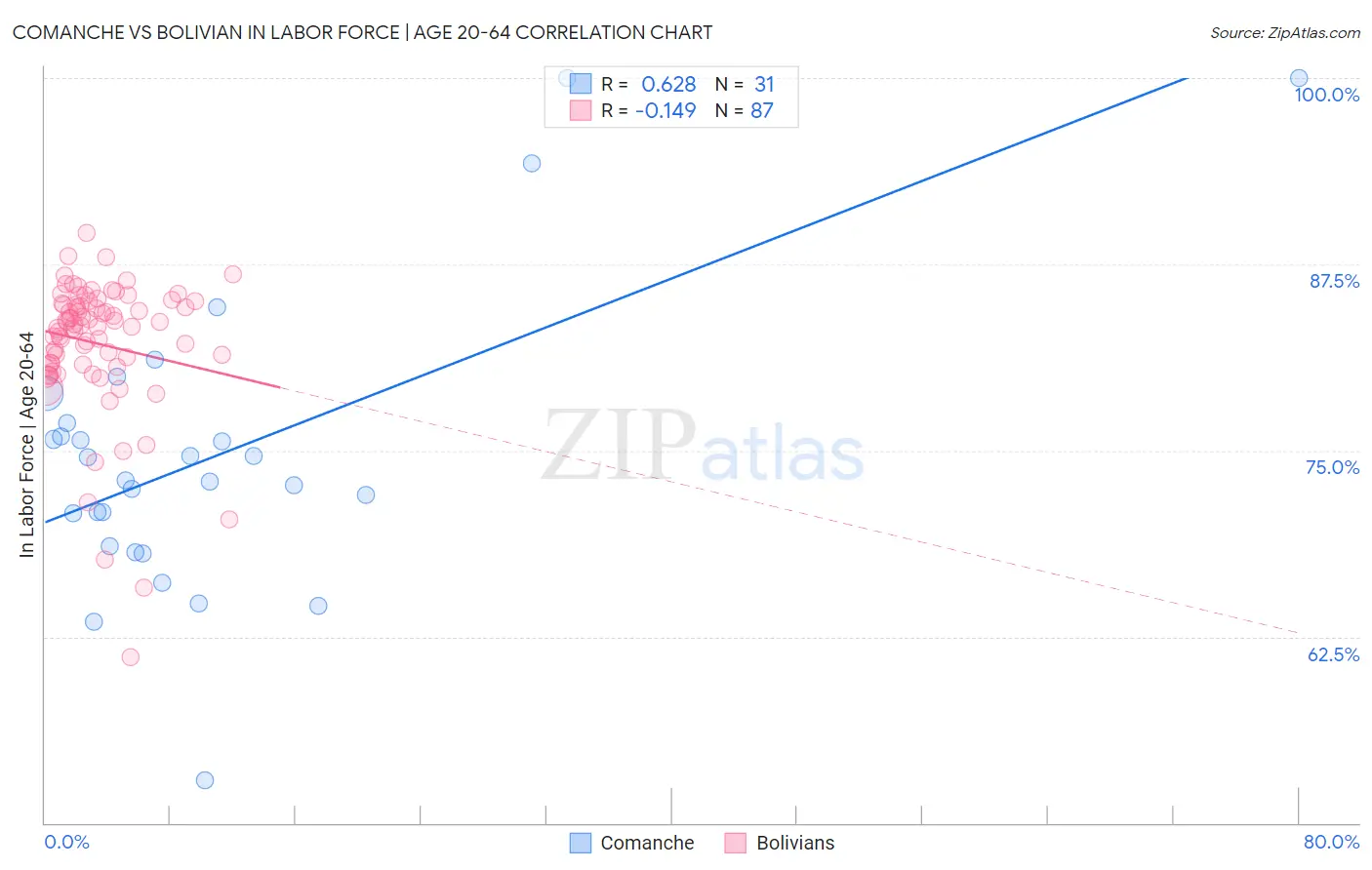 Comanche vs Bolivian In Labor Force | Age 20-64