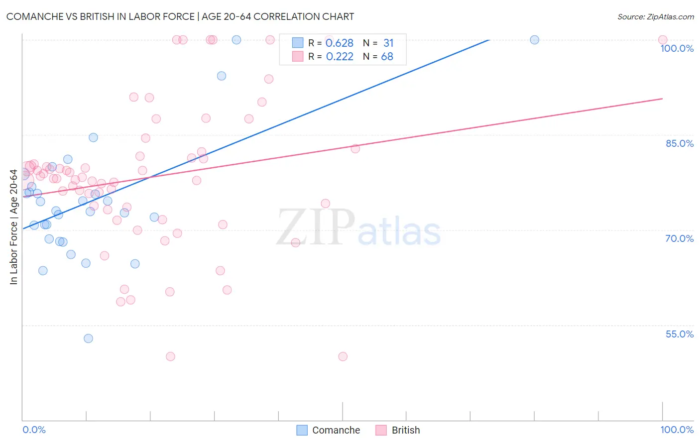 Comanche vs British In Labor Force | Age 20-64