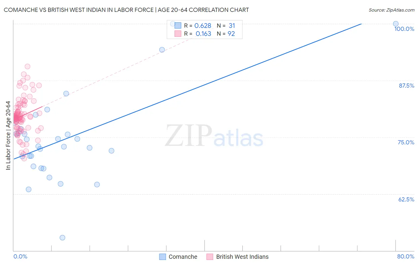 Comanche vs British West Indian In Labor Force | Age 20-64