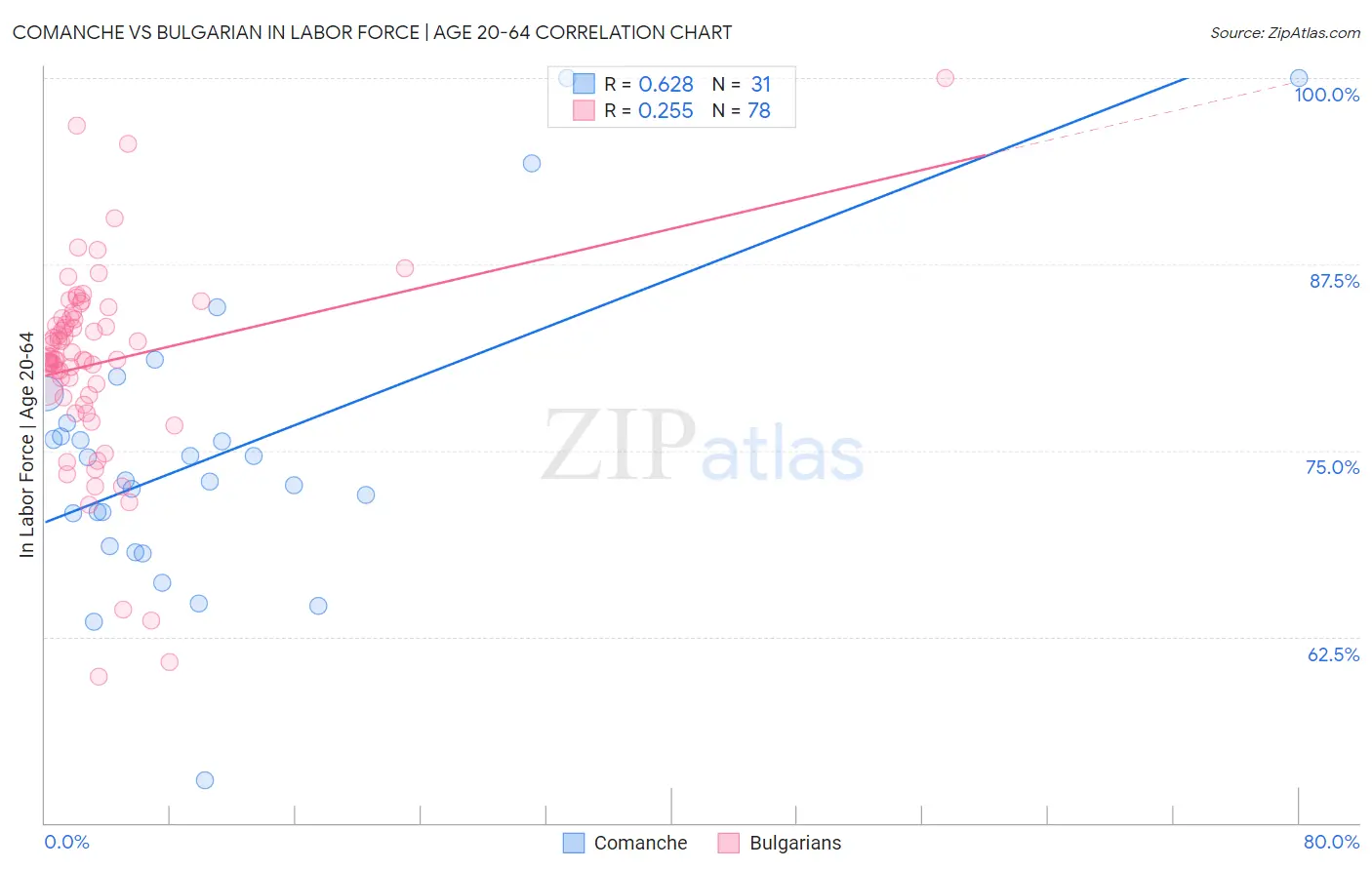 Comanche vs Bulgarian In Labor Force | Age 20-64