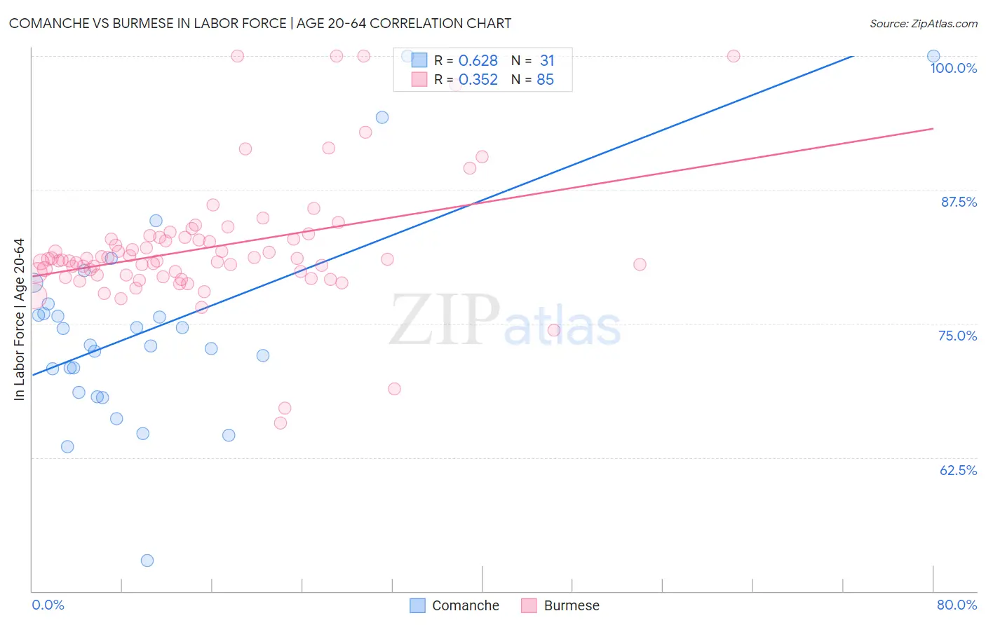 Comanche vs Burmese In Labor Force | Age 20-64