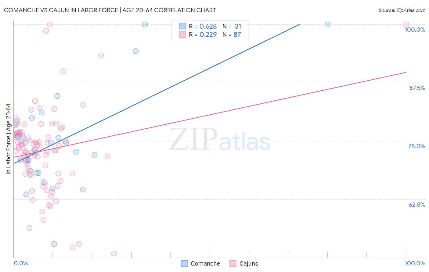 Comanche vs Cajun In Labor Force | Age 20-64