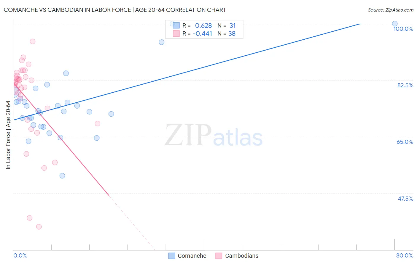 Comanche vs Cambodian In Labor Force | Age 20-64
