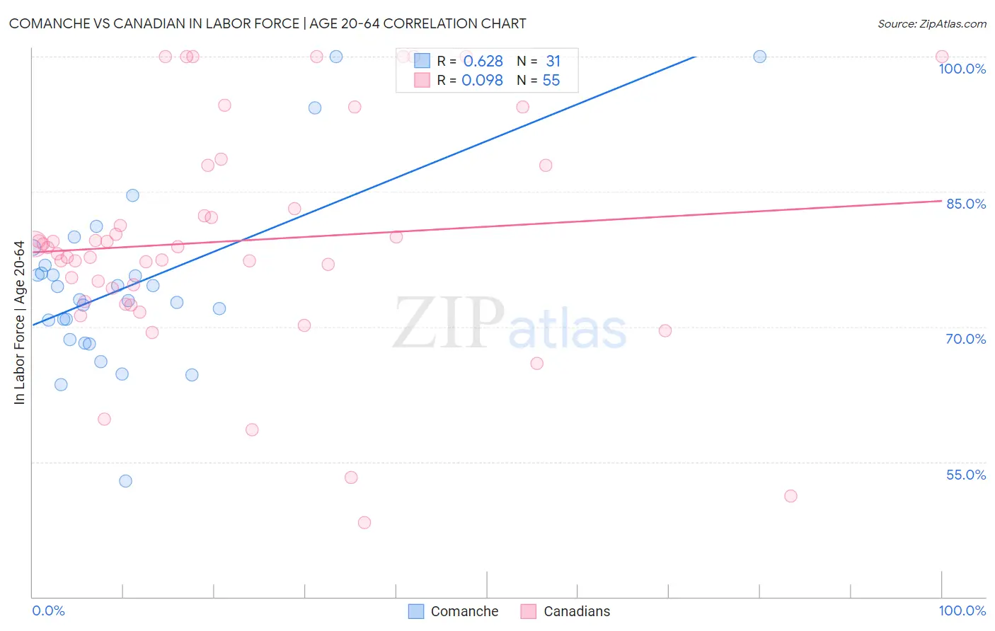 Comanche vs Canadian In Labor Force | Age 20-64