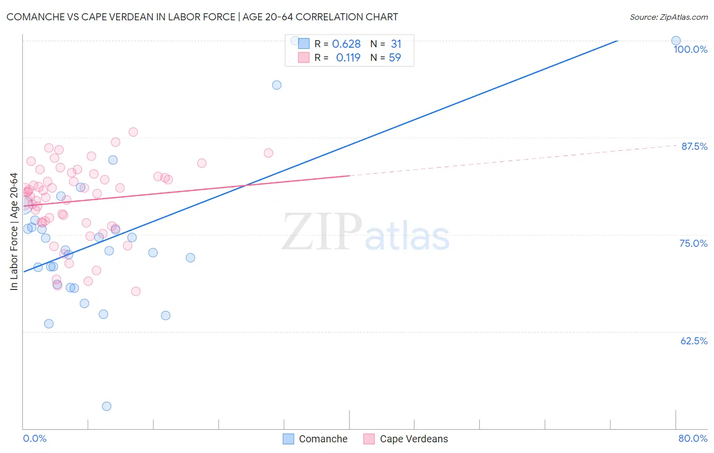 Comanche vs Cape Verdean In Labor Force | Age 20-64