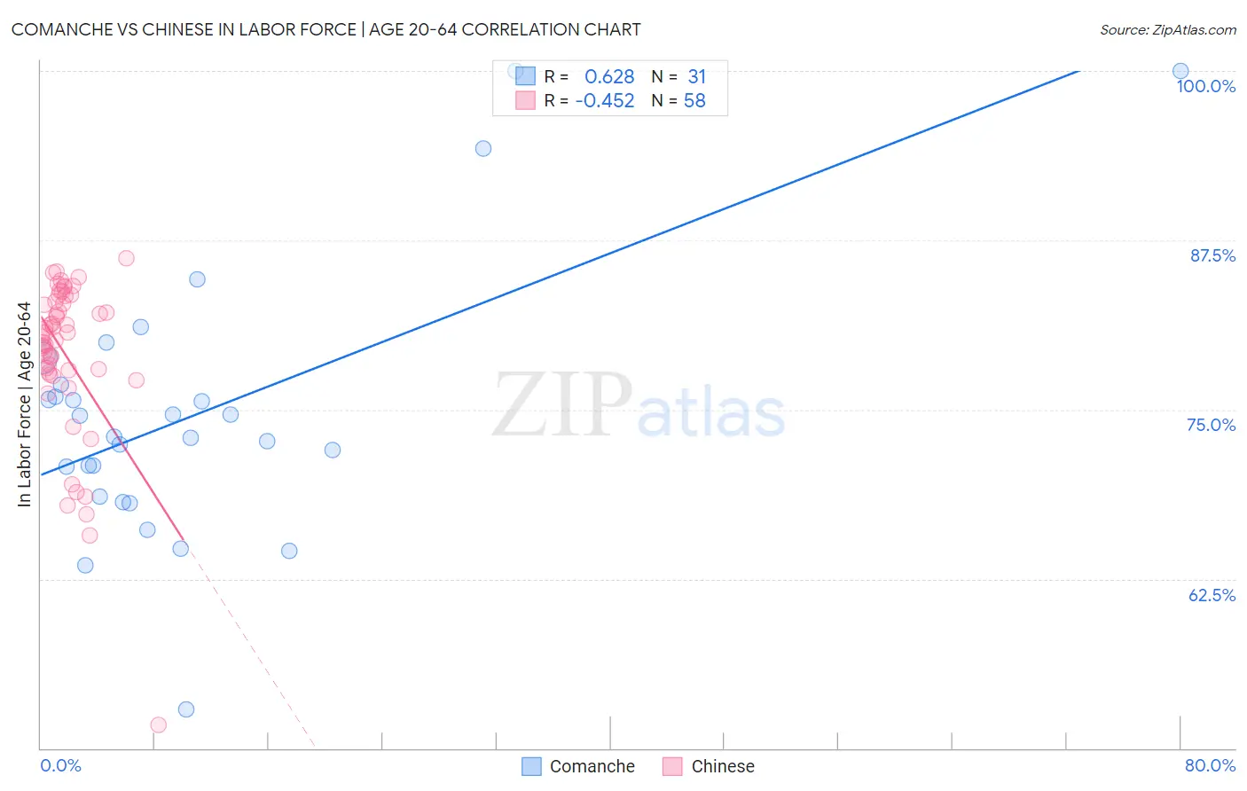 Comanche vs Chinese In Labor Force | Age 20-64