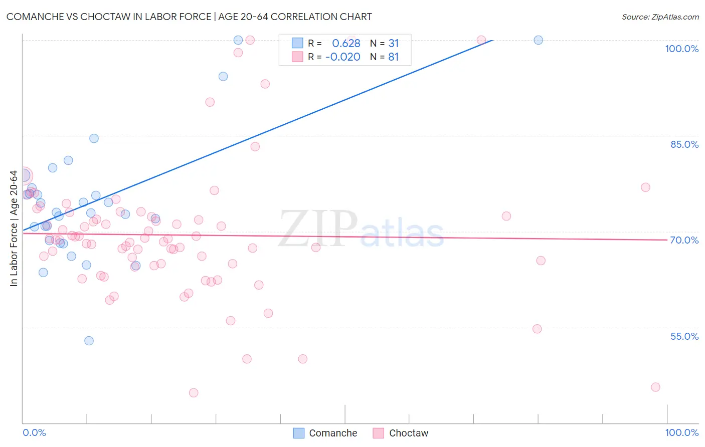 Comanche vs Choctaw In Labor Force | Age 20-64