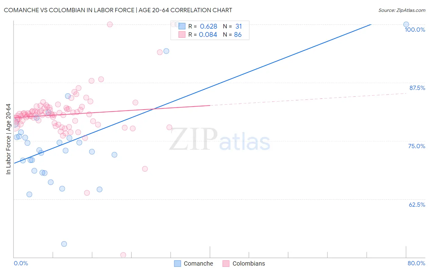 Comanche vs Colombian In Labor Force | Age 20-64