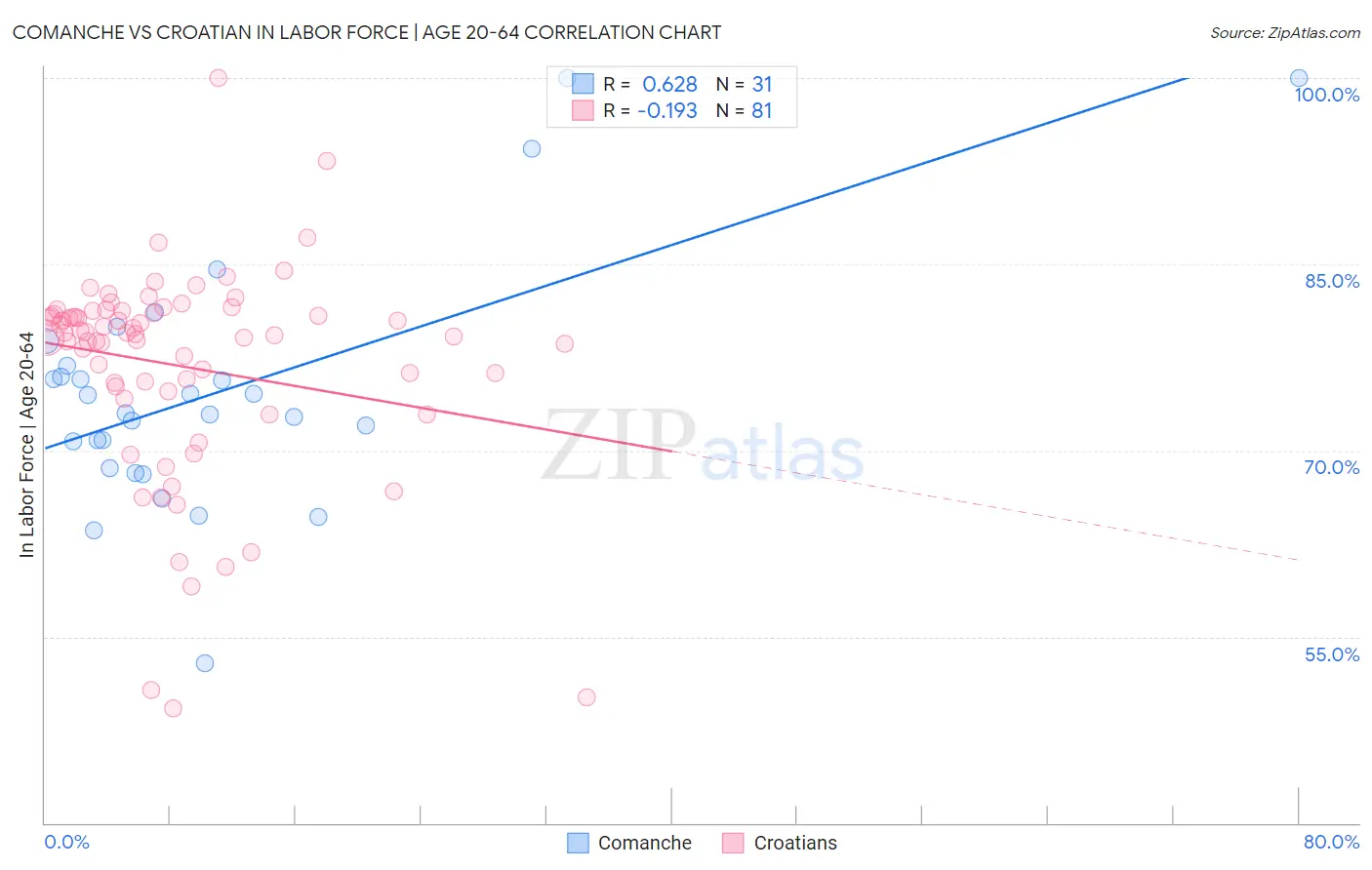 Comanche vs Croatian In Labor Force | Age 20-64