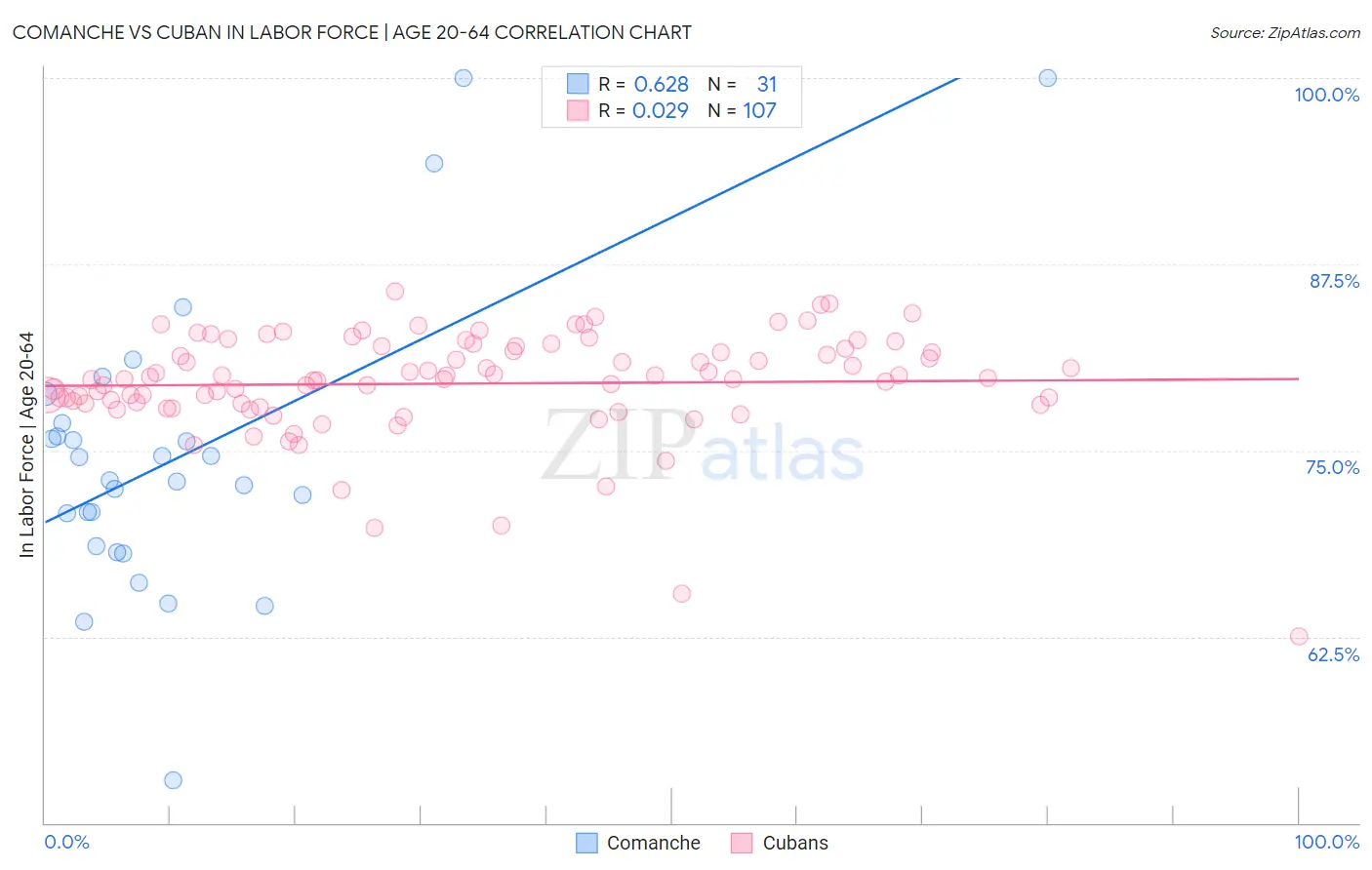 Comanche vs Cuban In Labor Force | Age 20-64