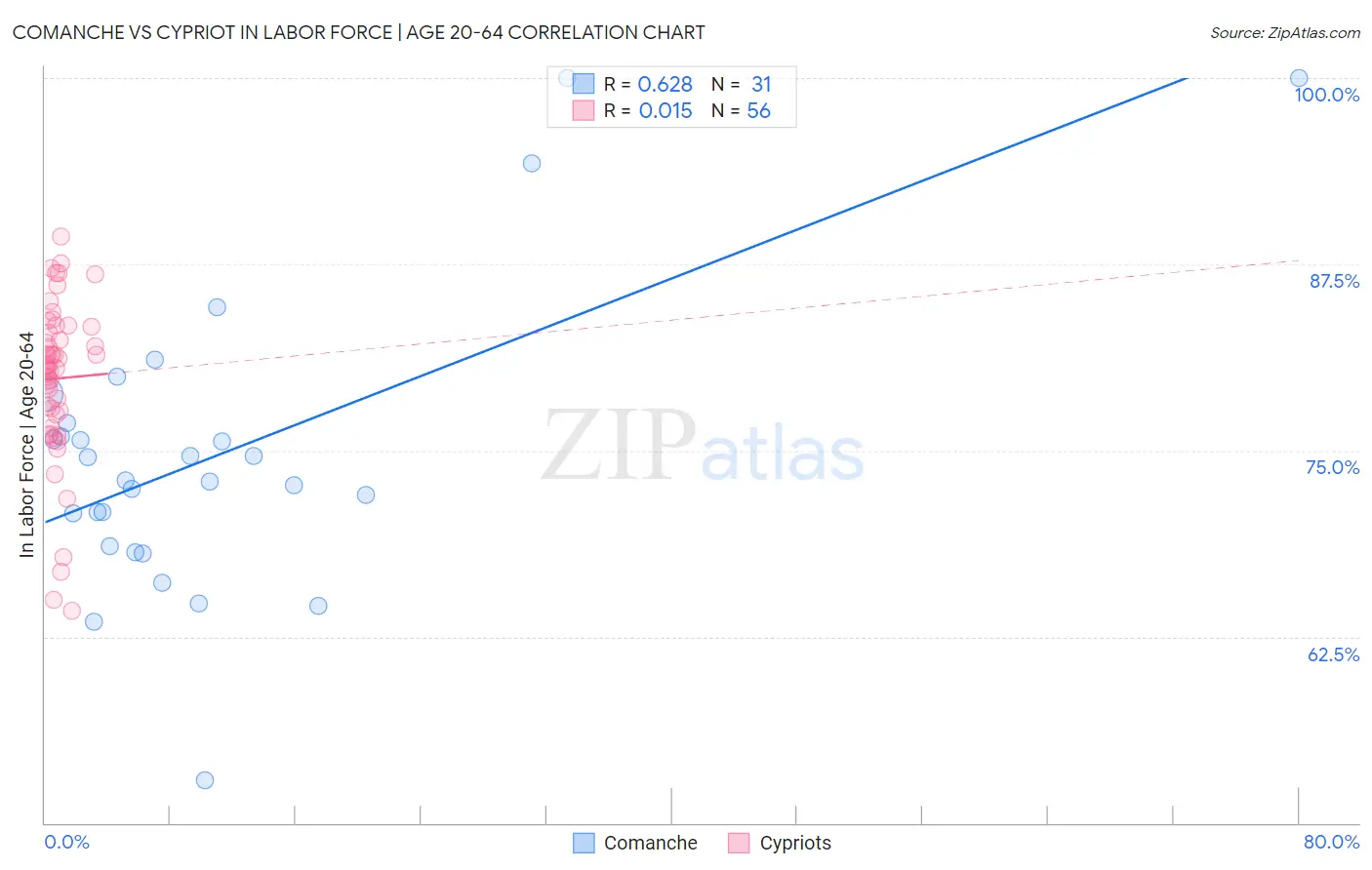 Comanche vs Cypriot In Labor Force | Age 20-64