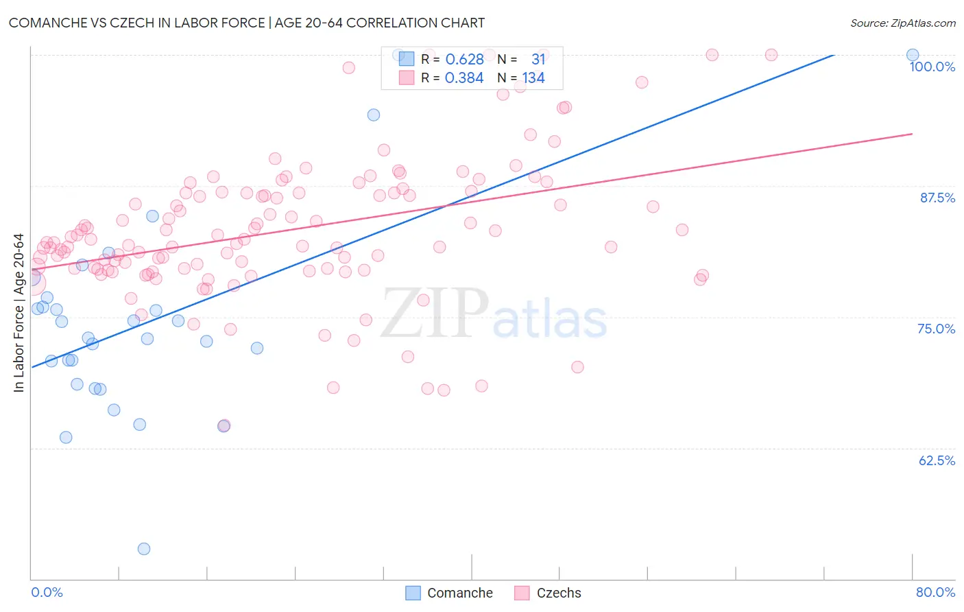 Comanche vs Czech In Labor Force | Age 20-64
