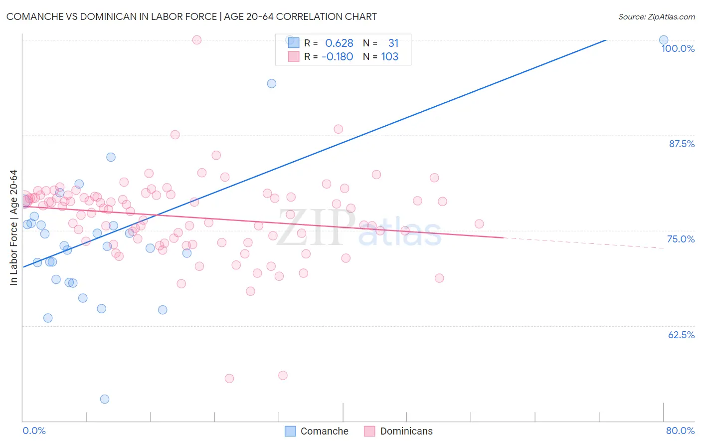 Comanche vs Dominican In Labor Force | Age 20-64
