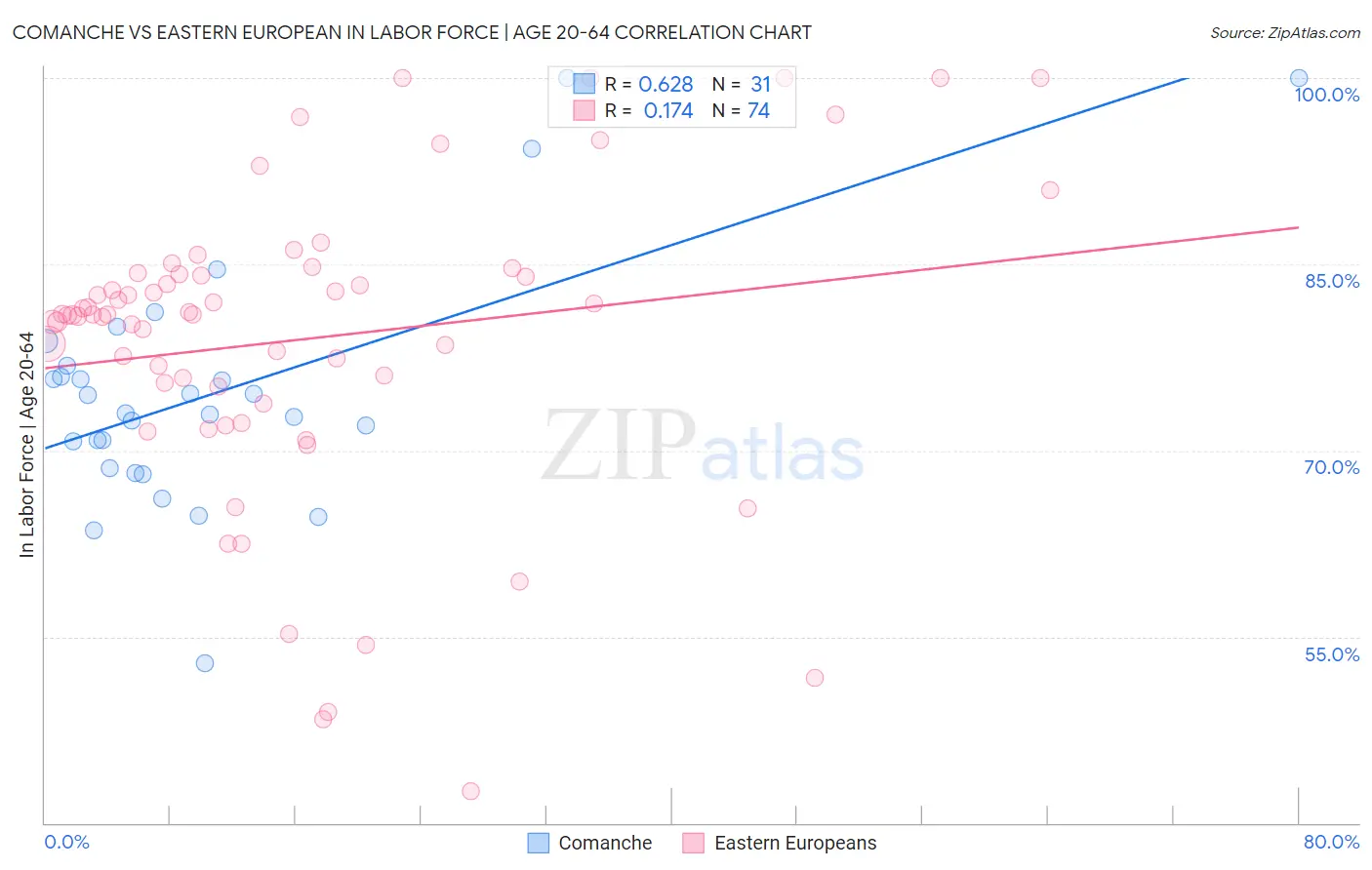 Comanche vs Eastern European In Labor Force | Age 20-64