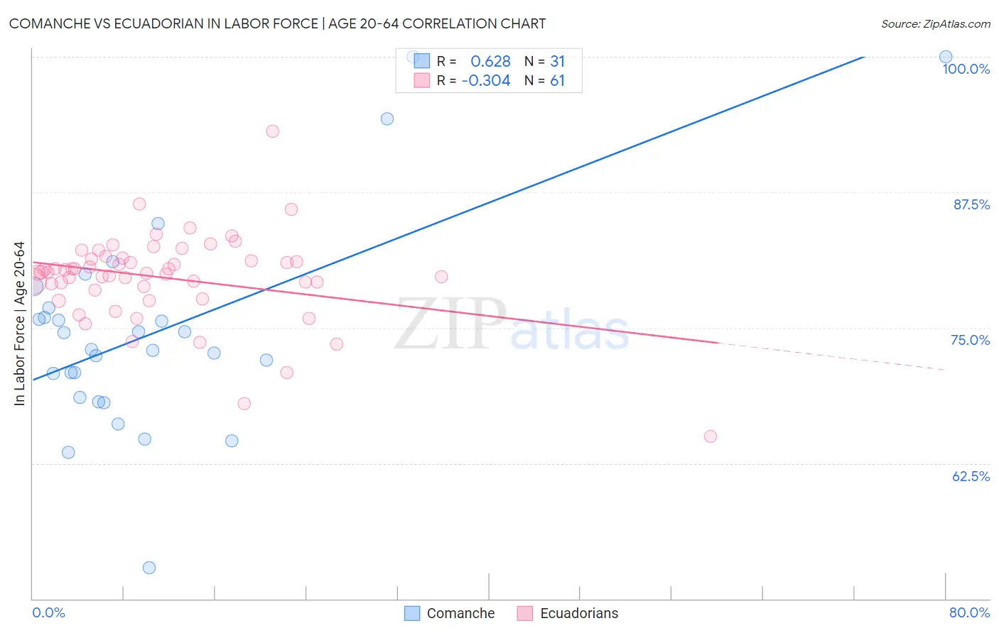 Comanche vs Ecuadorian In Labor Force | Age 20-64