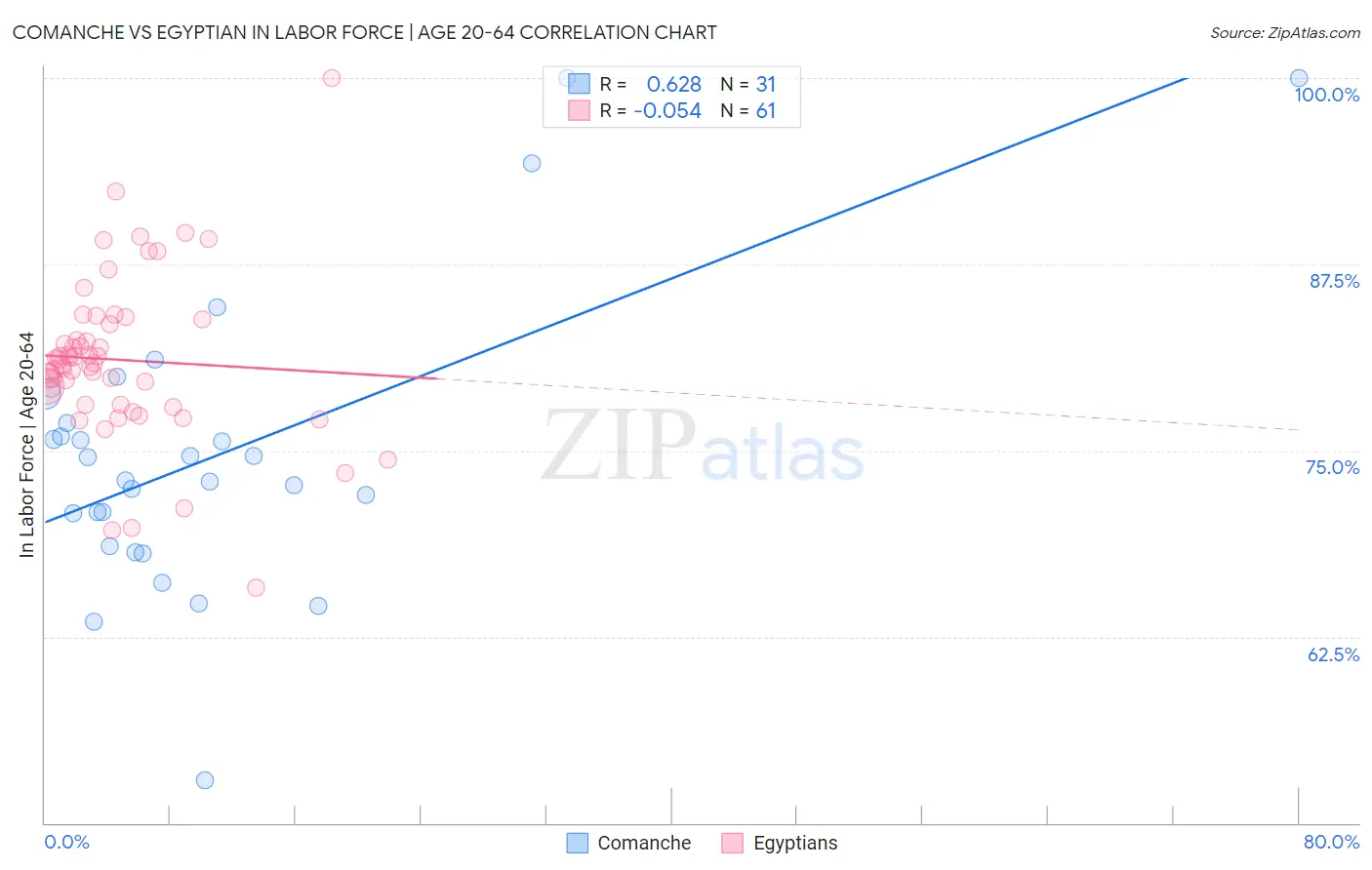 Comanche vs Egyptian In Labor Force | Age 20-64