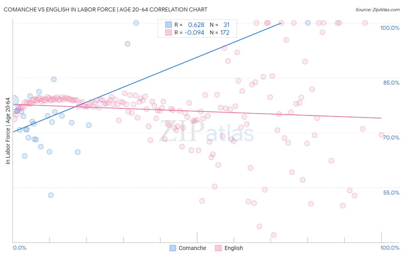 Comanche vs English In Labor Force | Age 20-64