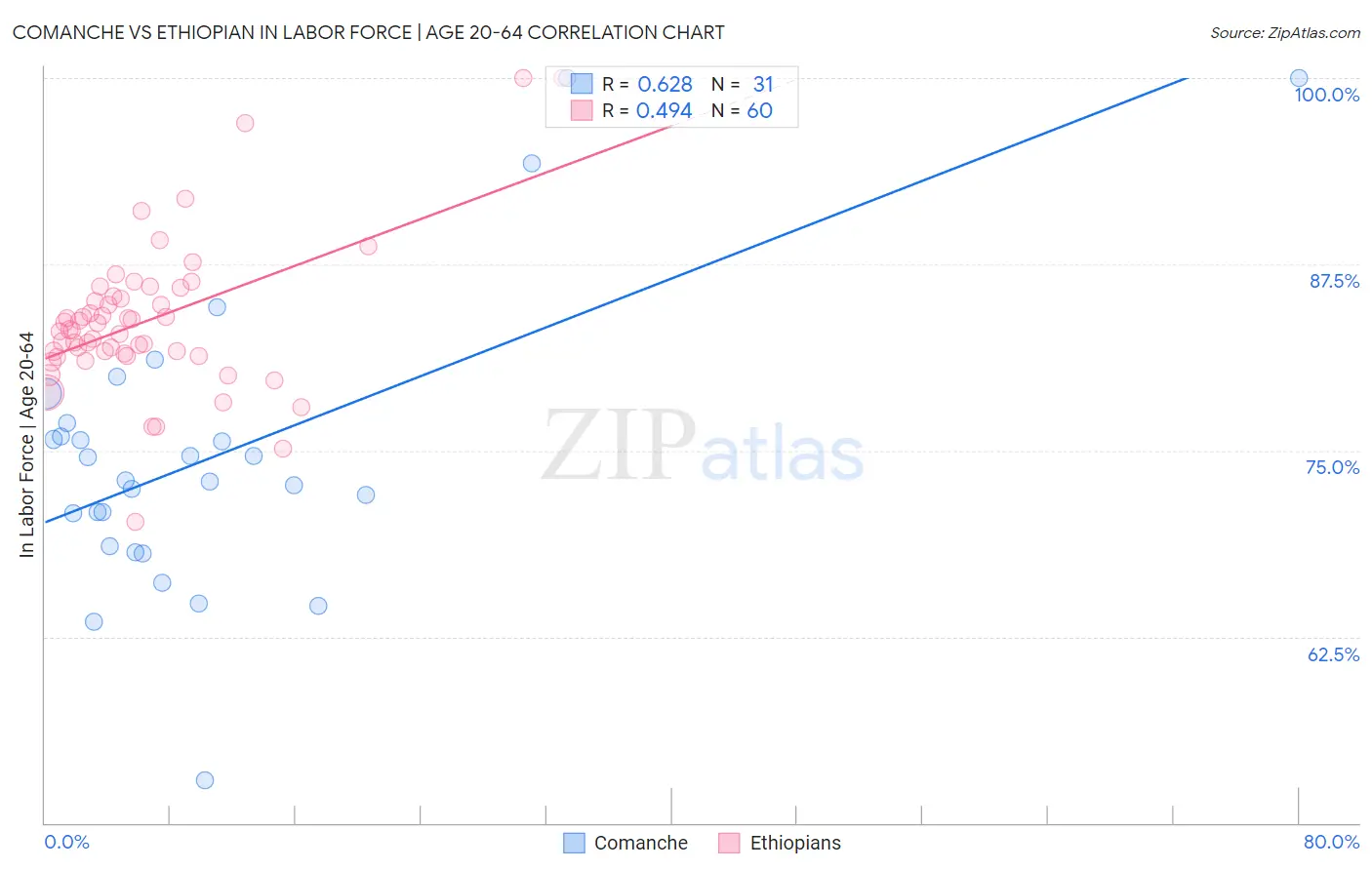 Comanche vs Ethiopian In Labor Force | Age 20-64