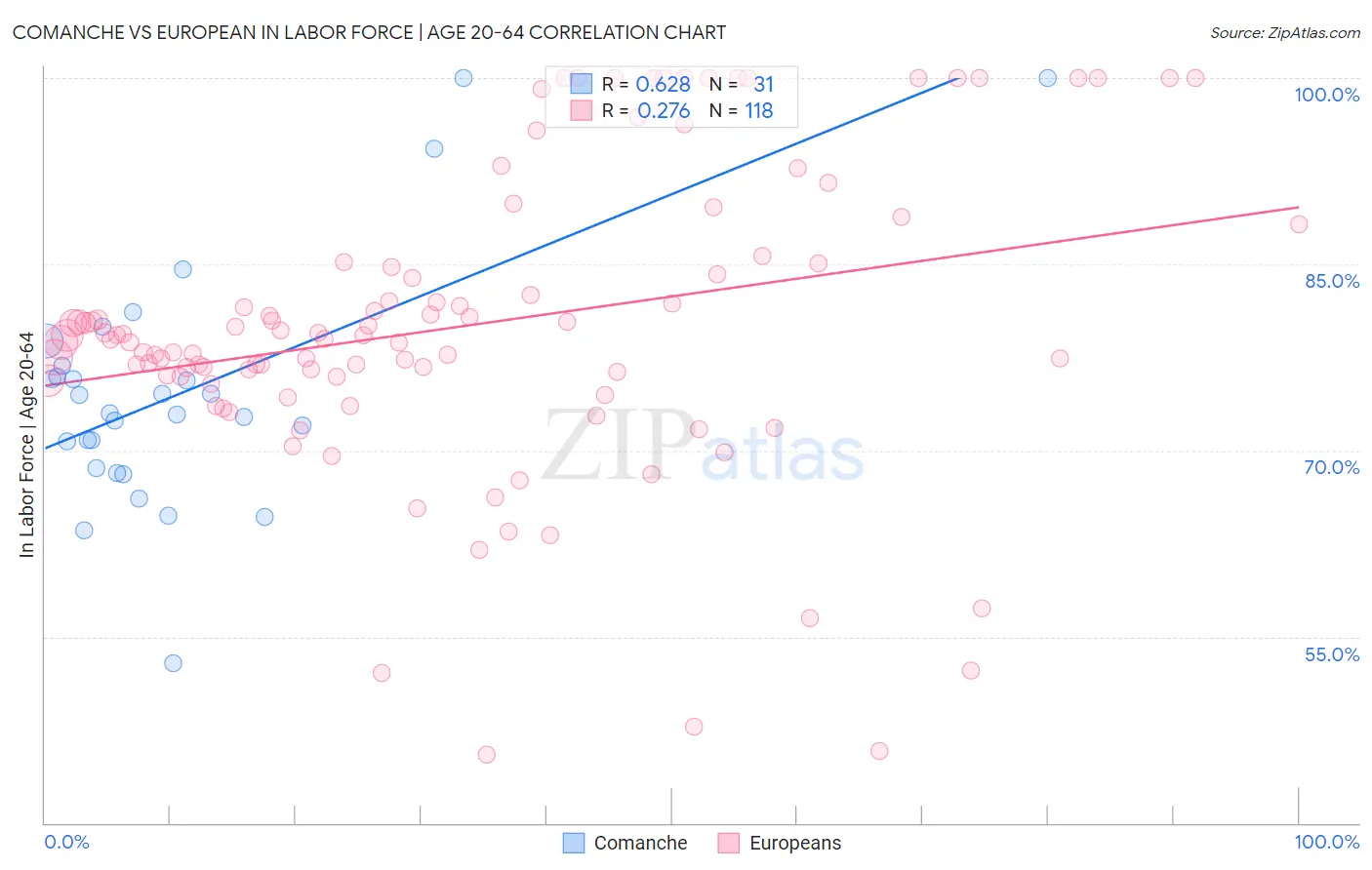 Comanche vs European In Labor Force | Age 20-64