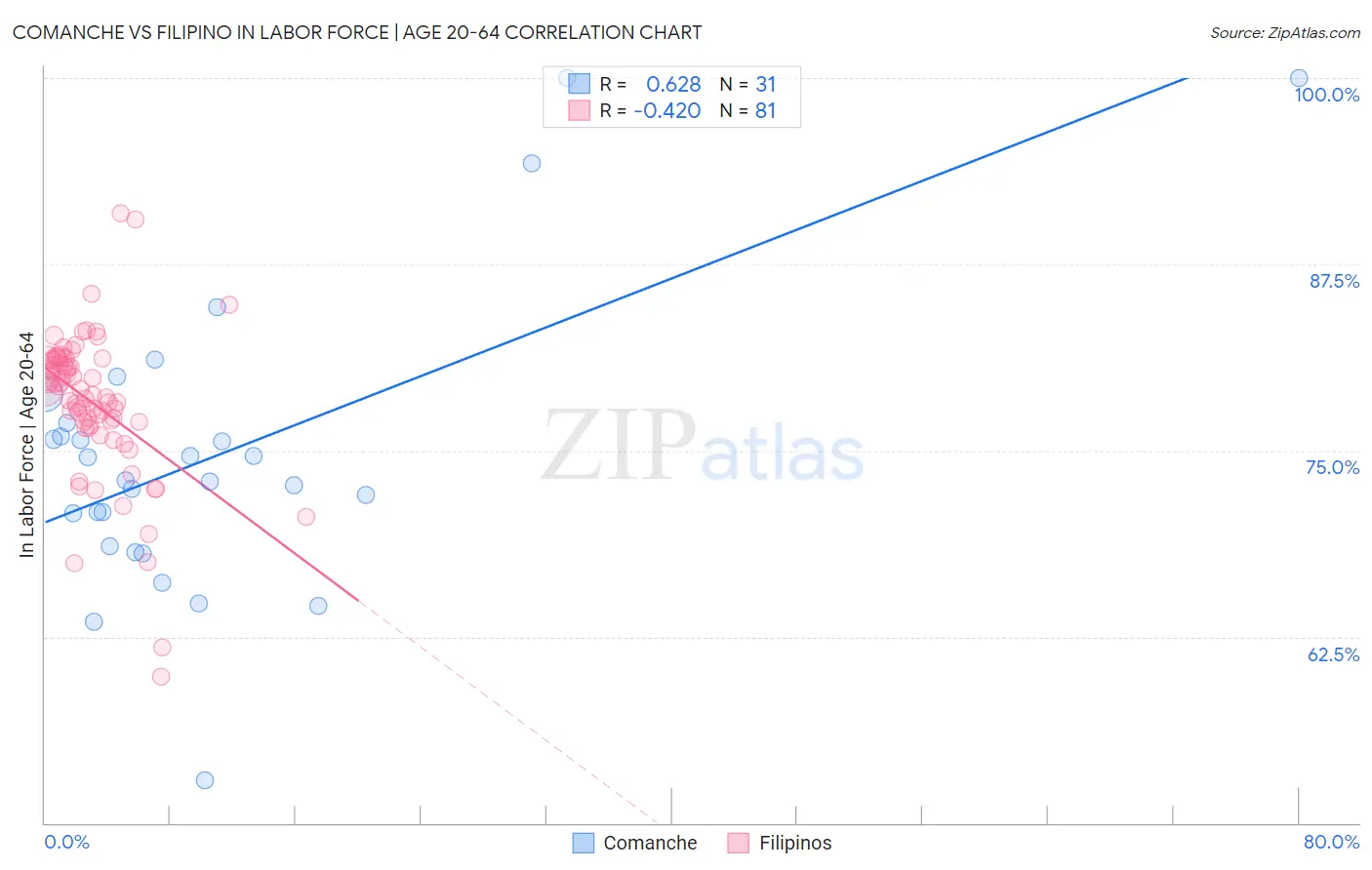Comanche vs Filipino In Labor Force | Age 20-64