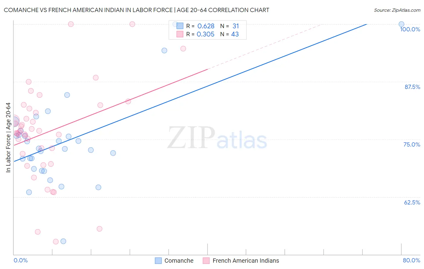 Comanche vs French American Indian In Labor Force | Age 20-64