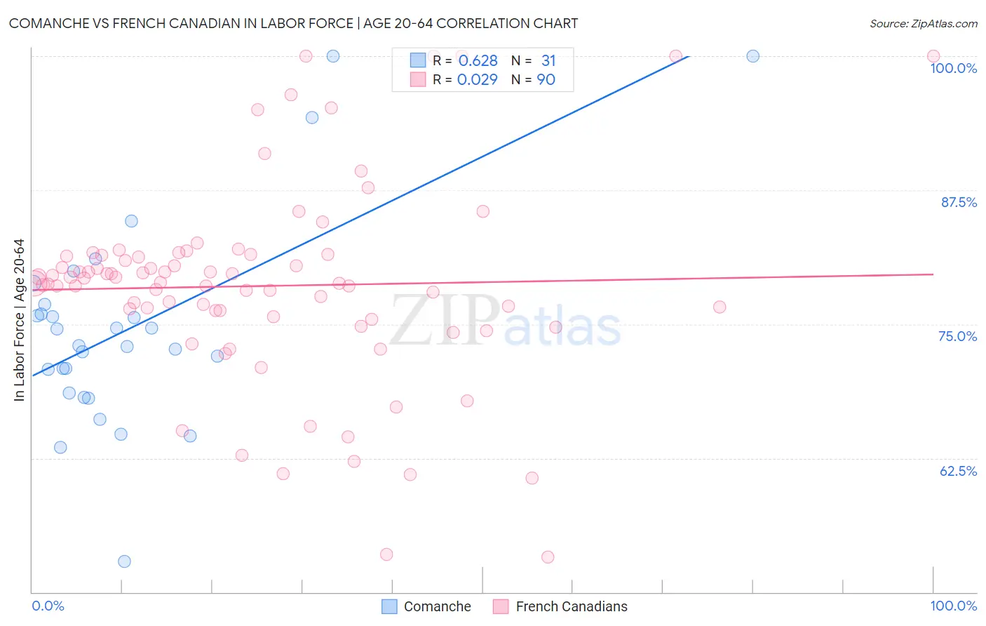 Comanche vs French Canadian In Labor Force | Age 20-64