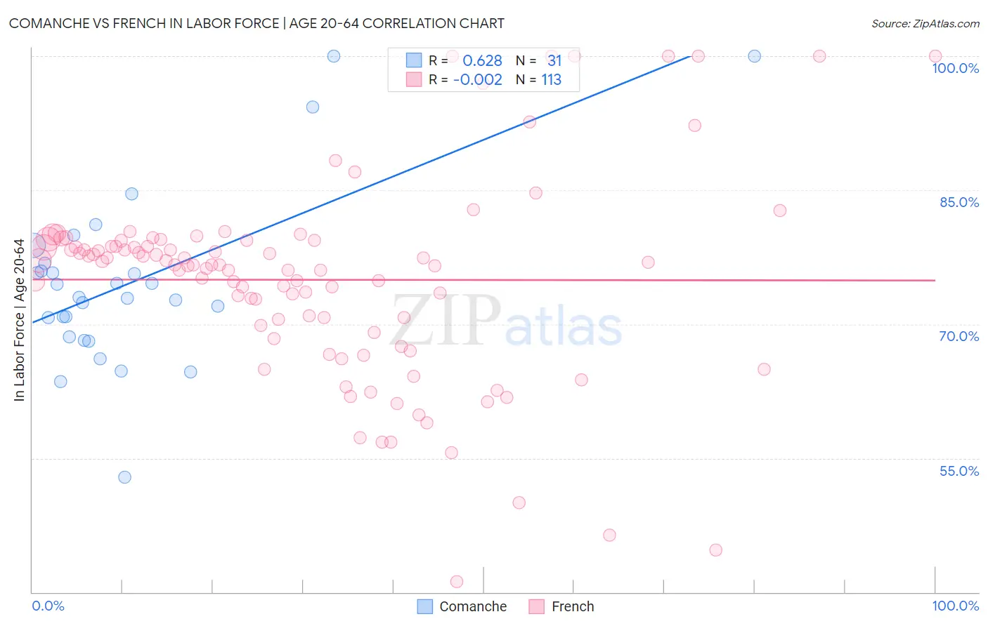 Comanche vs French In Labor Force | Age 20-64