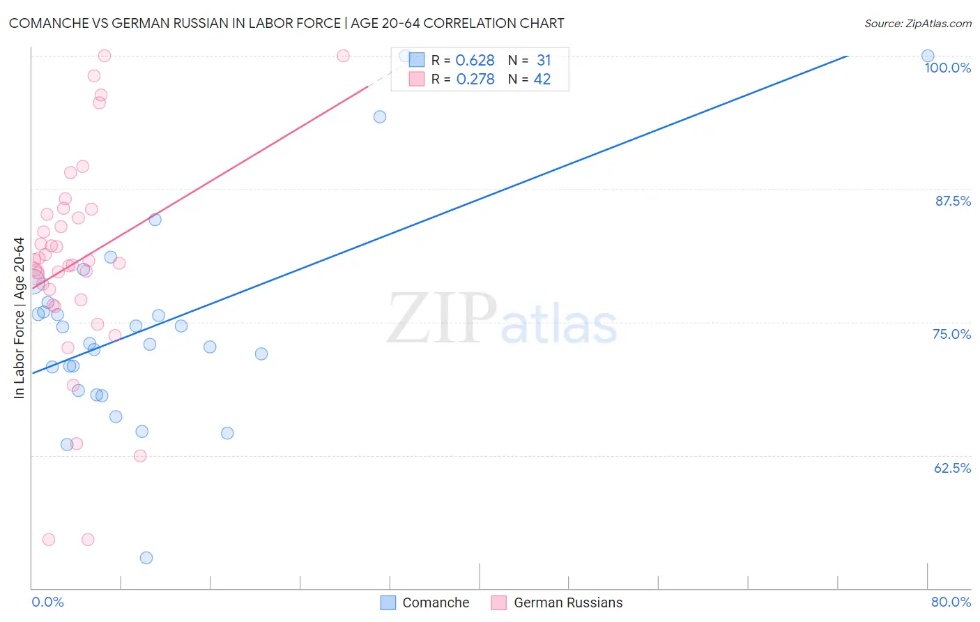 Comanche vs German Russian In Labor Force | Age 20-64