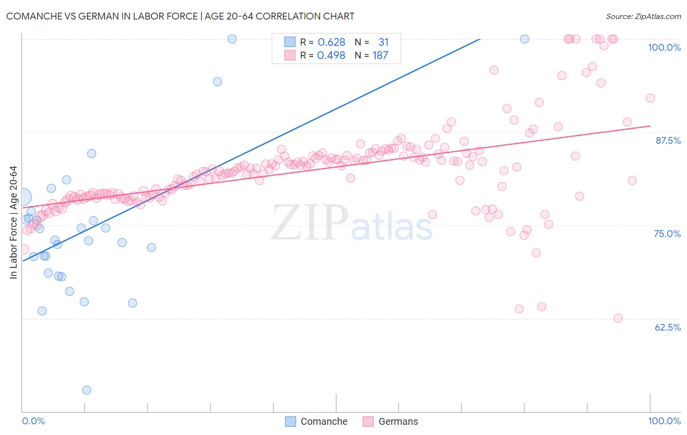 Comanche vs German In Labor Force | Age 20-64