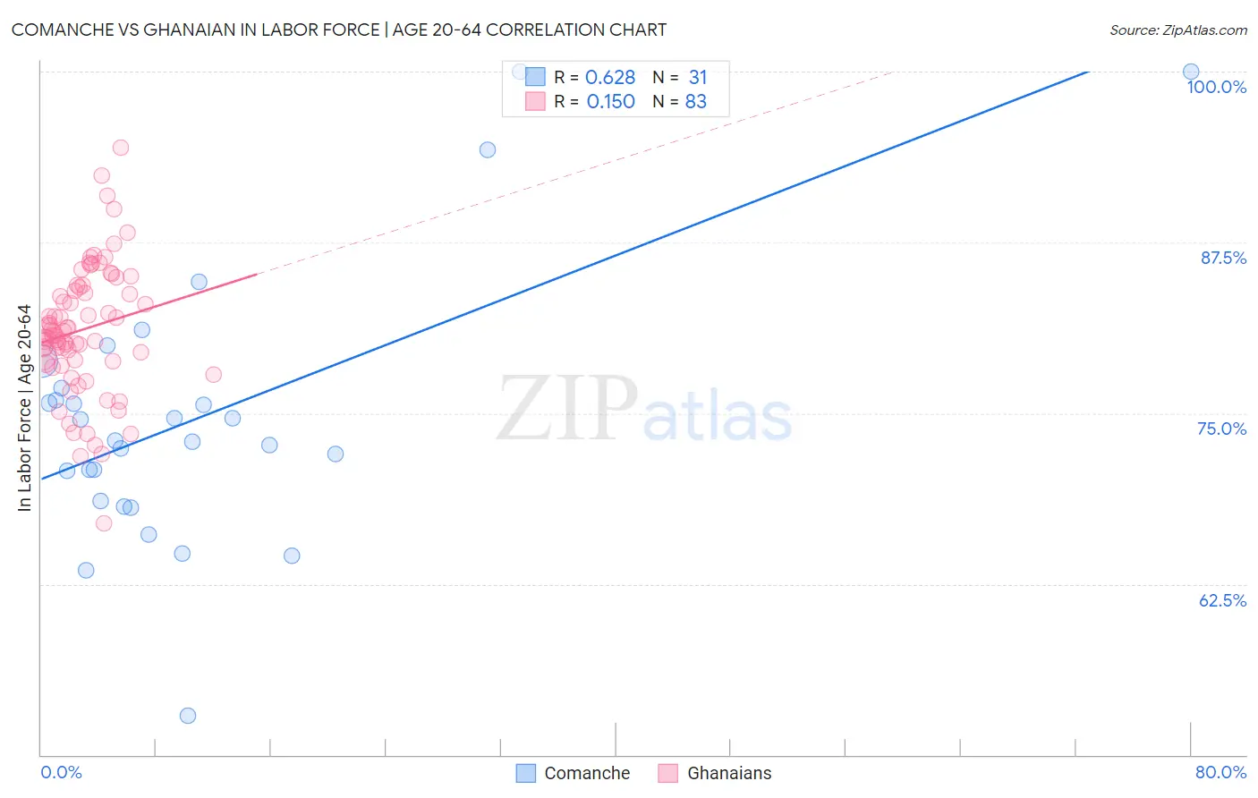 Comanche vs Ghanaian In Labor Force | Age 20-64