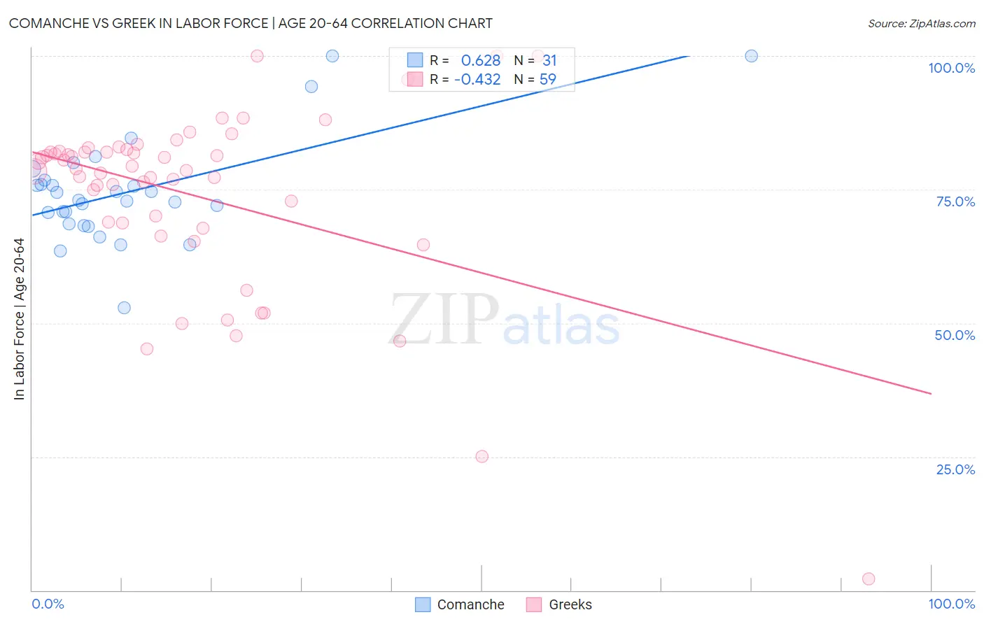 Comanche vs Greek In Labor Force | Age 20-64