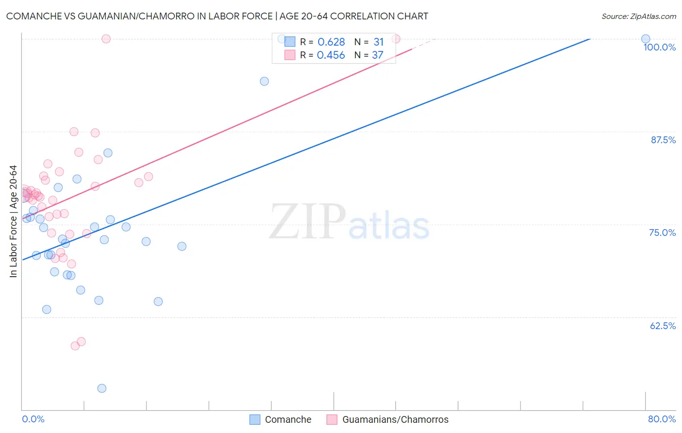 Comanche vs Guamanian/Chamorro In Labor Force | Age 20-64