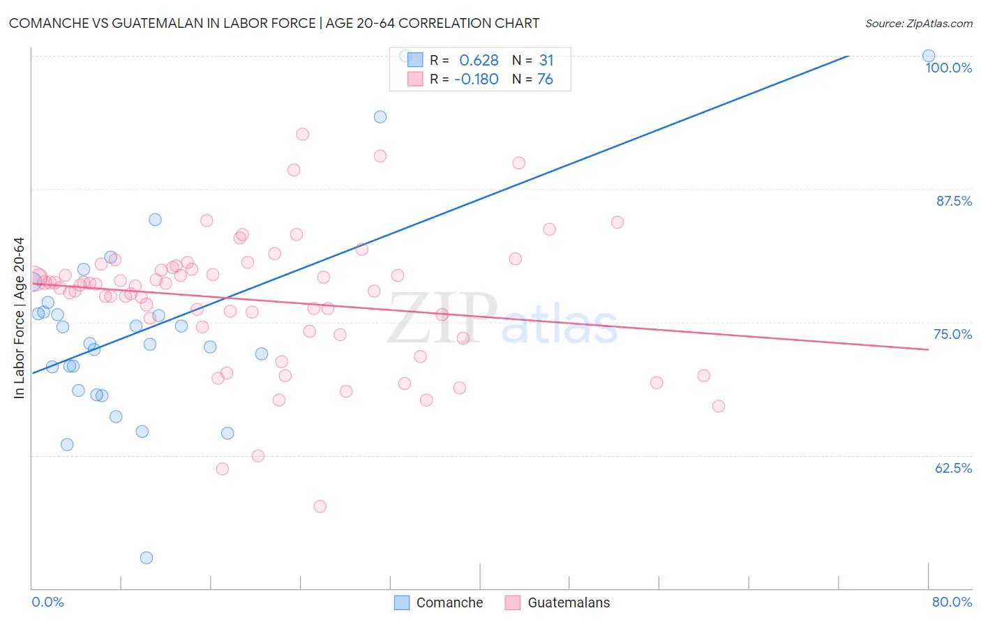 Comanche vs Guatemalan In Labor Force | Age 20-64