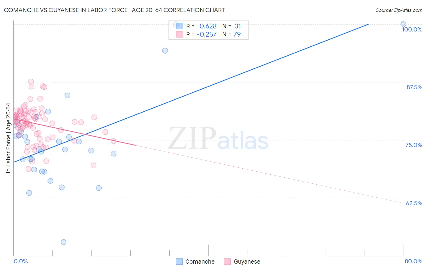 Comanche vs Guyanese In Labor Force | Age 20-64