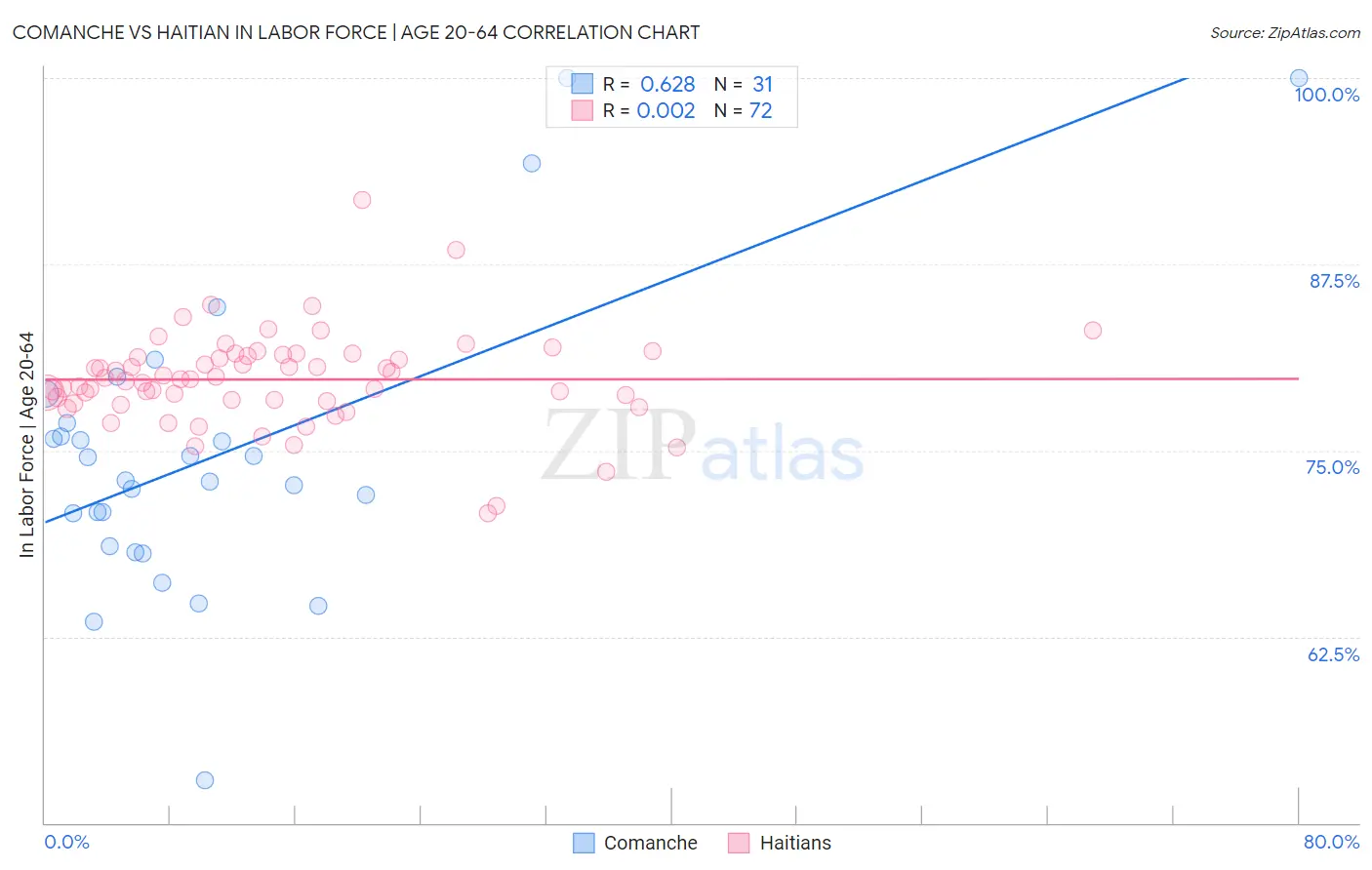 Comanche vs Haitian In Labor Force | Age 20-64
