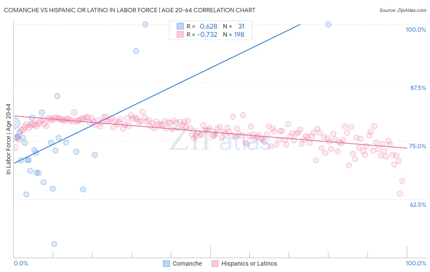 Comanche vs Hispanic or Latino In Labor Force | Age 20-64